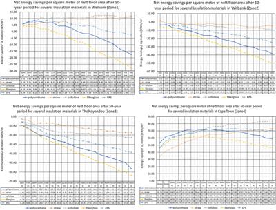 Relative comparison of the benefits of wall envelope insulation materials in the South African energy zones, subject to the new national building energy efficiency standards